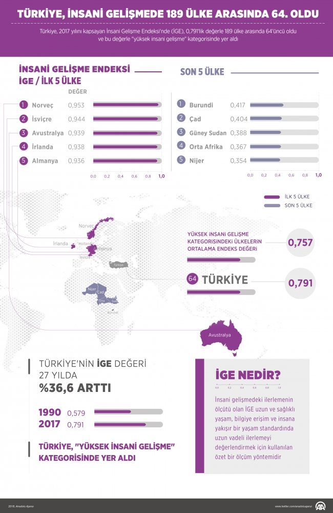 Türkiye insani gelişmede 189 ülke arasında 64. oldu